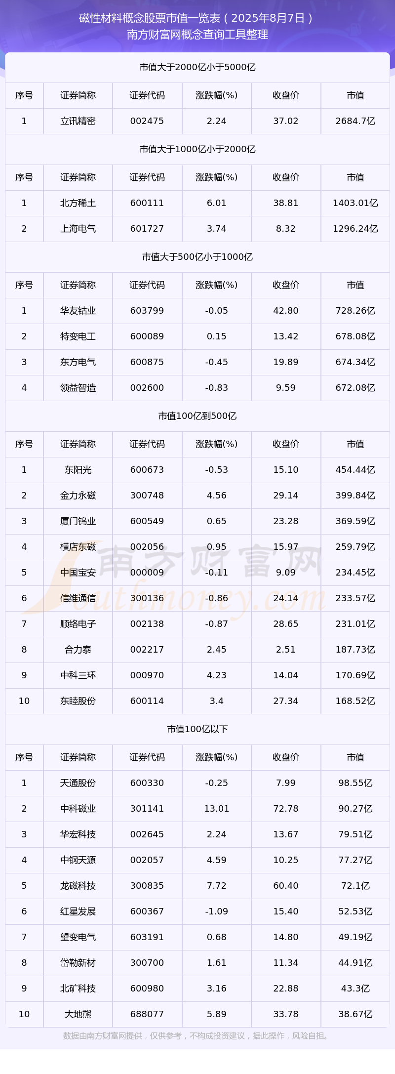 磁性材料概念股票：截止2025年8月7日市值概览